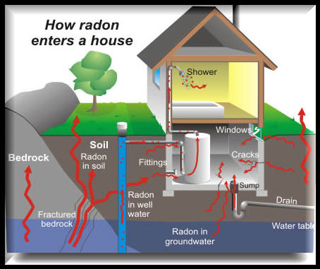 House with radon