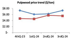 Cover photo for Pine Pulpwood Prices Up This Quarter!